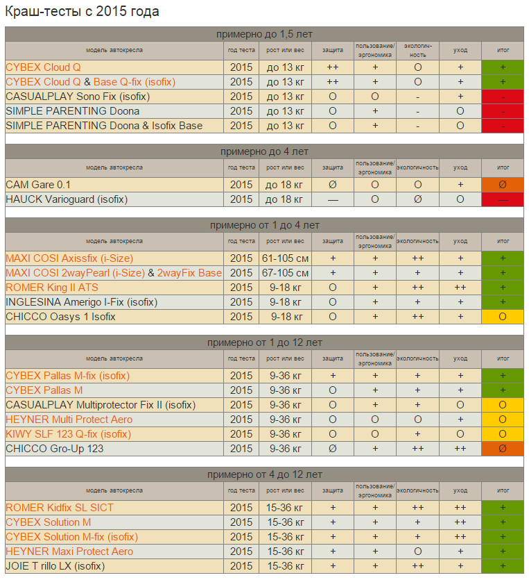 Автокресла краш тесты рейтинг. Краш-тесты автокресел сводная таблица 2020. Краш-тест детских автокресел 2021. Краш-тесты автокресел сводная таблица. Таблица краш тестов автокресел ADAC.
